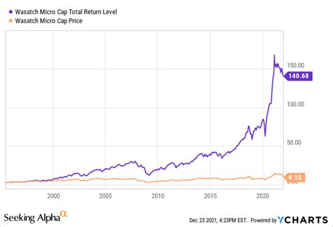 Wasatch Micro Cap Value Fund (WAMVX) Mutual Fund Price.